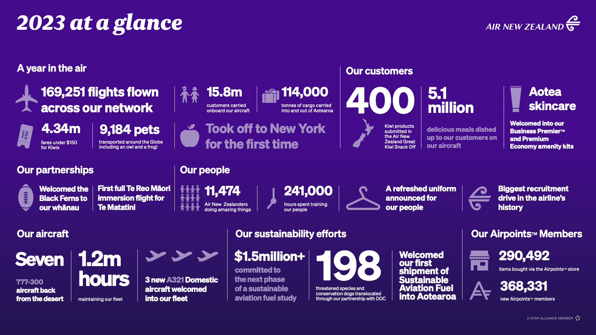 Araraurangi Air New Zealand’s result sets the airline up for a strong