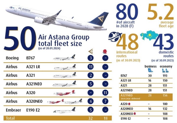 Air Astana Grows Fleet To 50 Aircraft